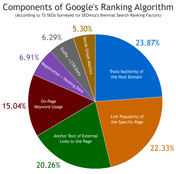 Компоненты алгоритма ранкинга Google (опираясь на опрос 72 оптимизаторов в исследовании SEOmoz's Biennial Search Ranking Factors)